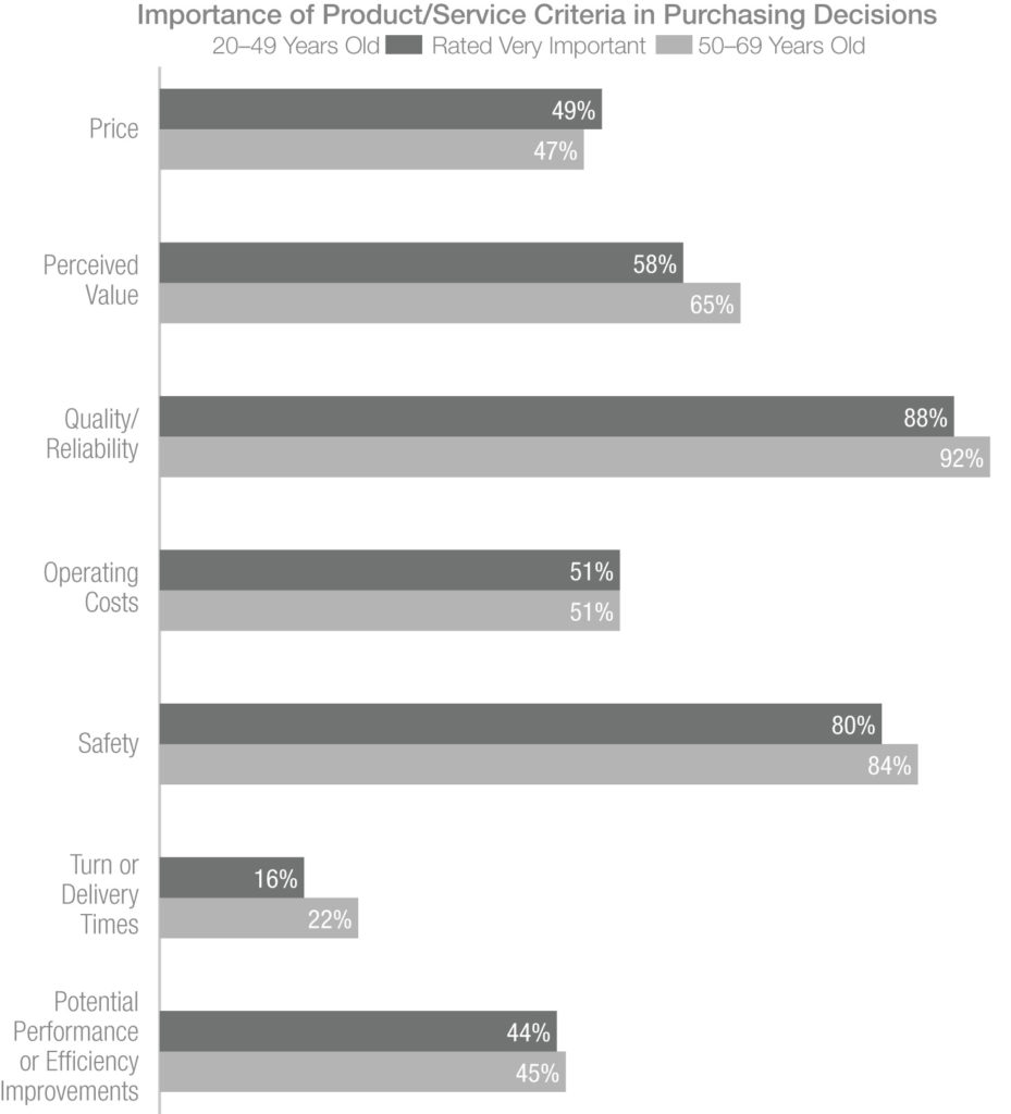 How age impacts purchasing decision making in aviation