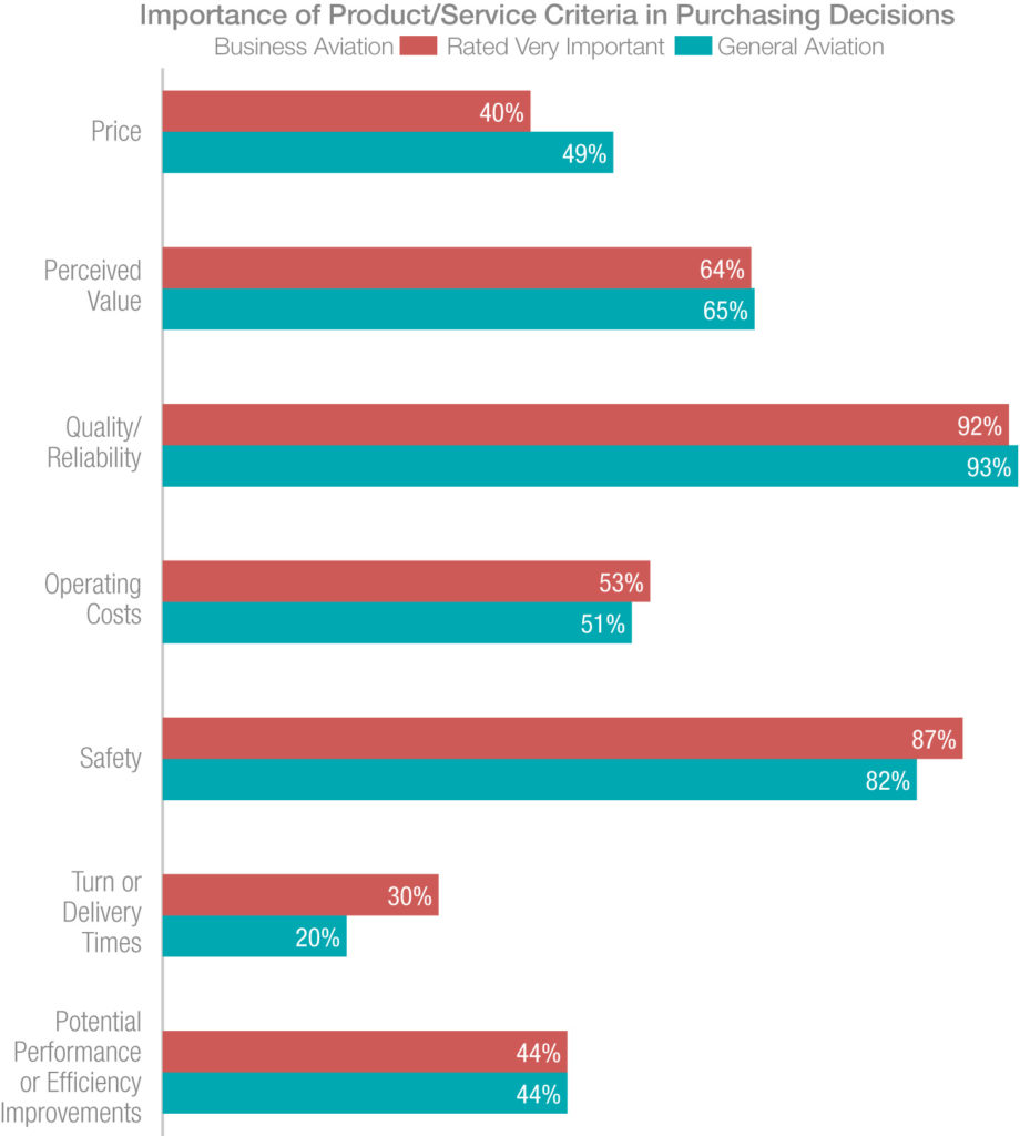 What influences buying behavior in aviation 