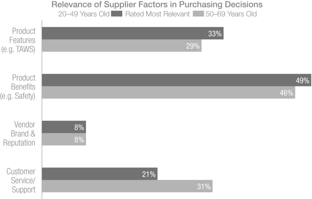 How does age impact aviation purchasing decisions