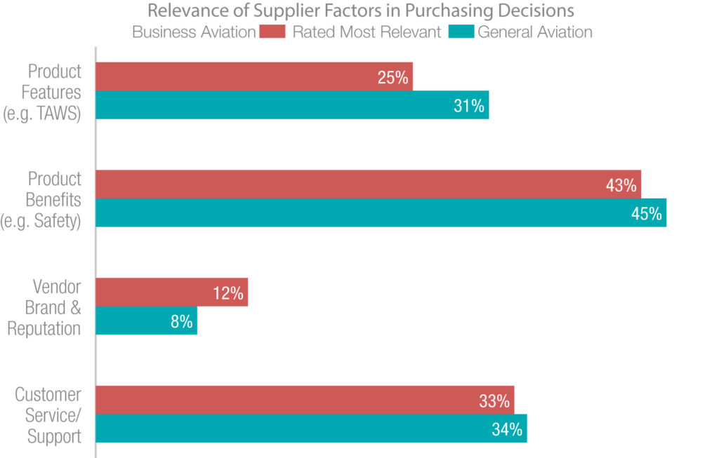 How do features, benefits, brand and service impact aviation buying decisions