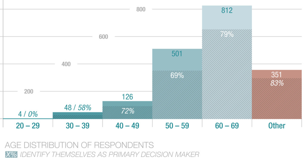 Primary Decision Makers by Age