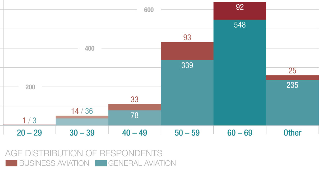 aviation decision makers by age