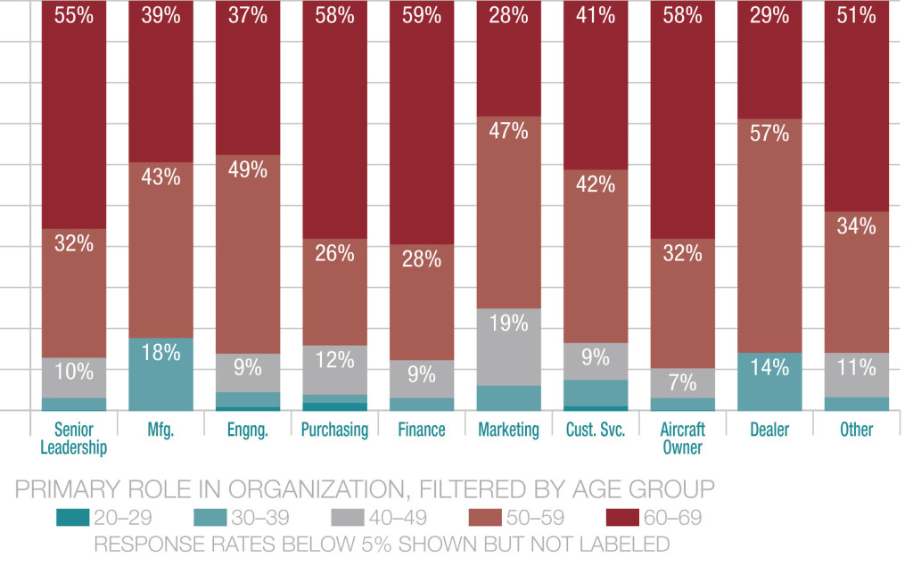 Younger respondents (those under 50) tend to have a larger presence in functions such as manufacturing, marketing and with dealers. Fifty-somethings are strong in engineering, marketing and with dealers. And the oldest respondents dominate senior leadership, finance, purchasing and procurement and aircraft ownership. Not surprisingly, aircraft owners and operators dominate GA while there are more self-described senior leaders in BA. Once again, the older prospects are likely to be the most attractive targets for marketers, depending on what is being sold. 