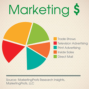 Keeping Up With The Joneses: Analysis On B2B Marketing Spending